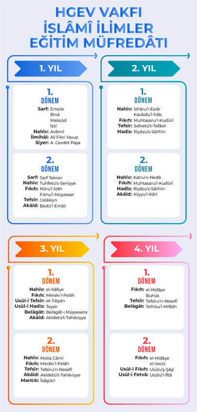 Medrese ders müfredatını gösteren tablo