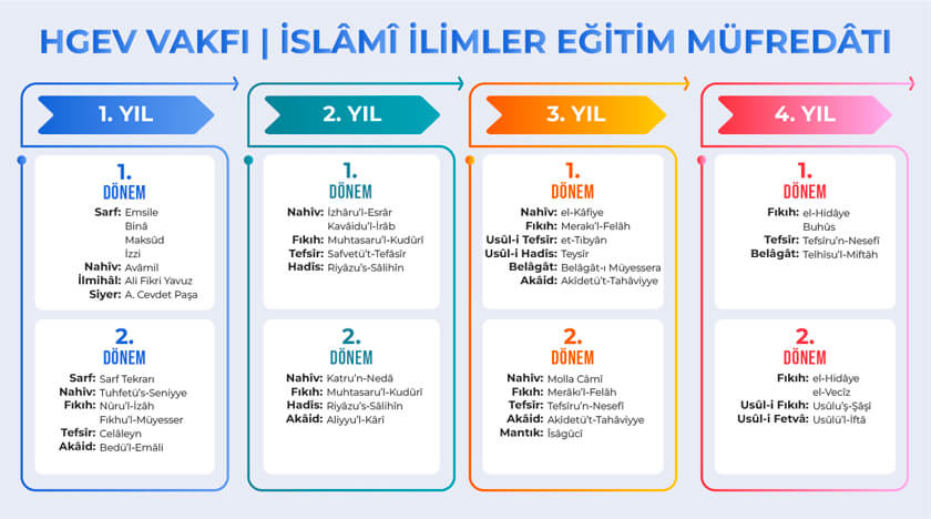 Medrese ders müfredatını gösteren tablo