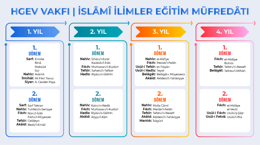 HGEV yıllara göre medrese ders müfredatını gösteren tablo